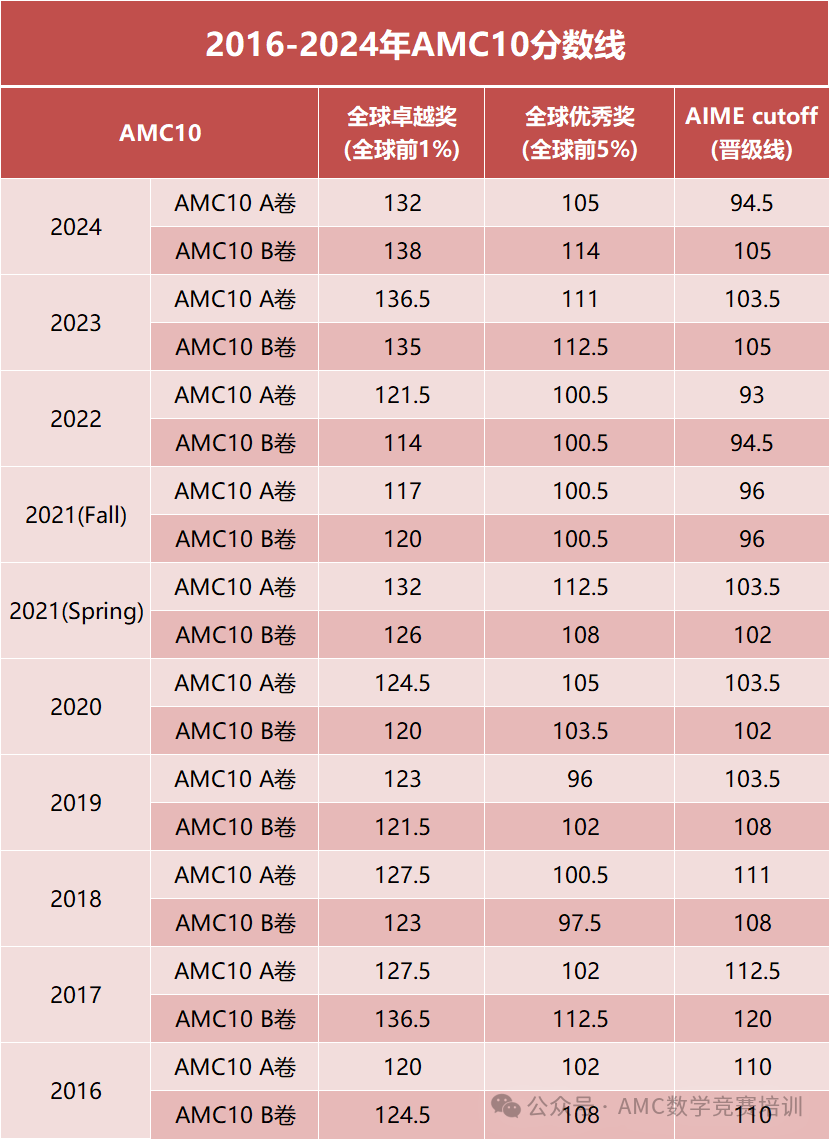 AMC10