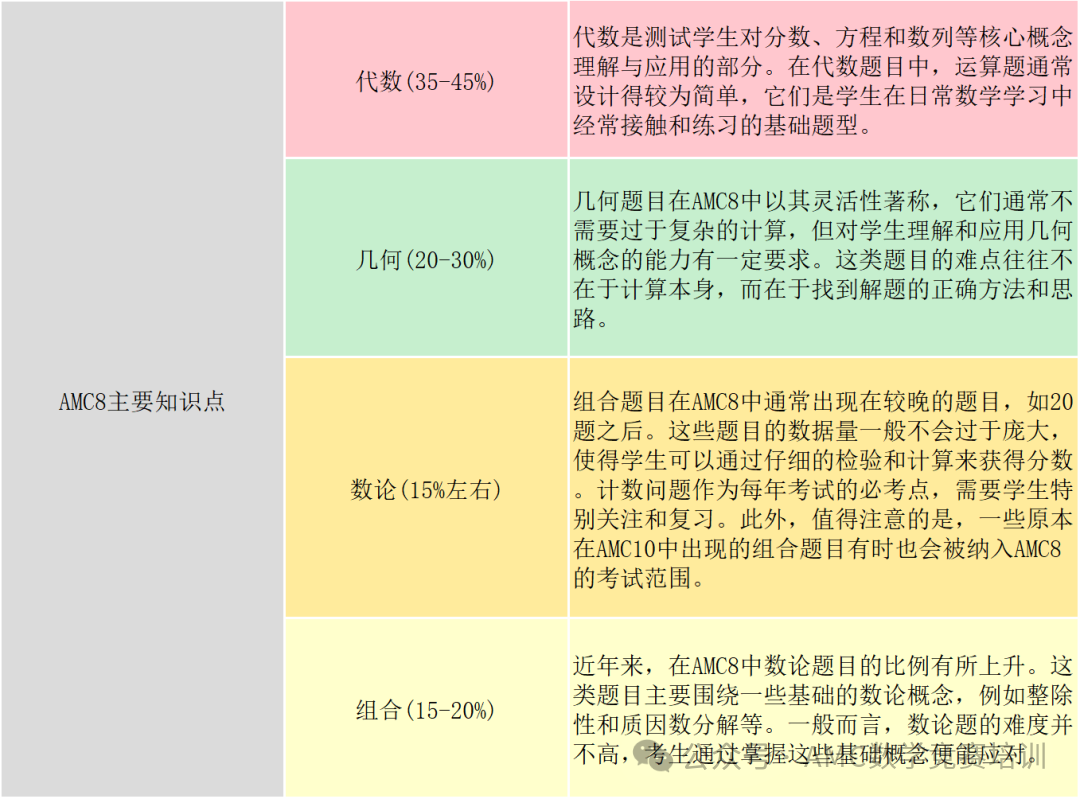 AMC8数学竞赛