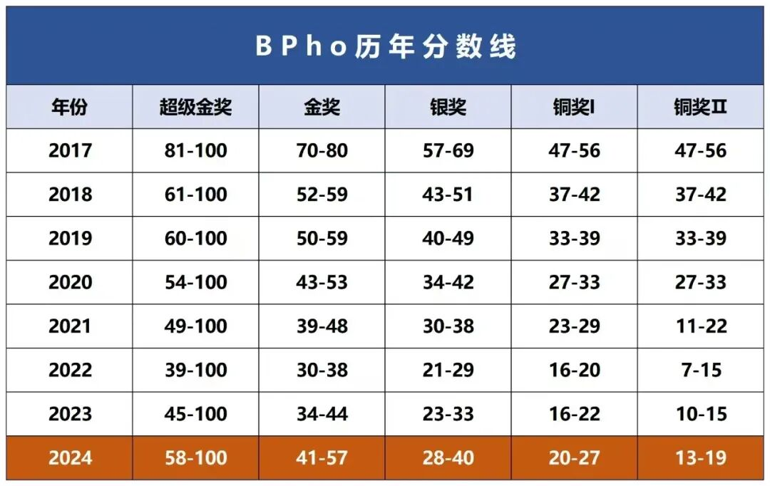 BPhO物理竞赛