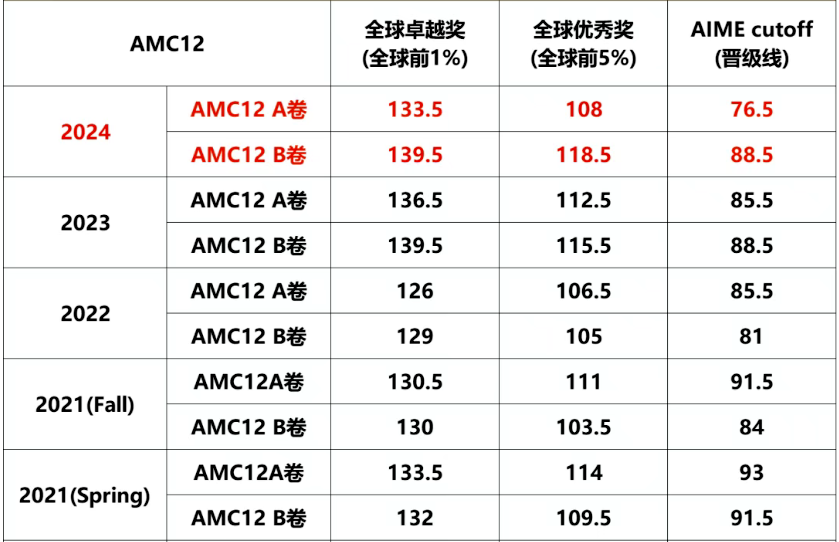 AMC10