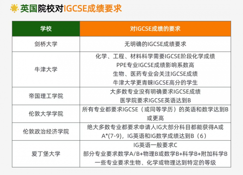 IGCSE