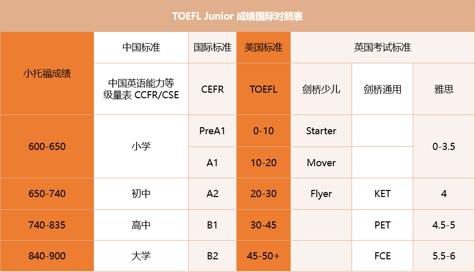 小托福