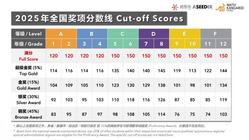 袋鼠数学竞赛