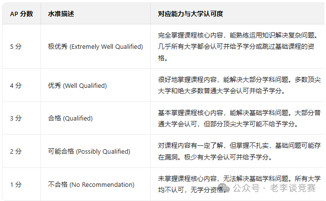 AP课程辅导