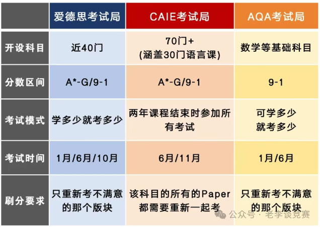 IGCSE课程
