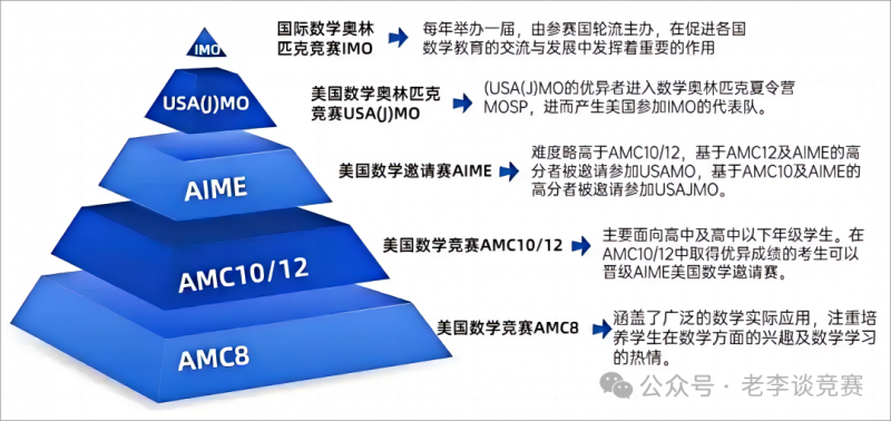 AMC数学竞赛培训课程