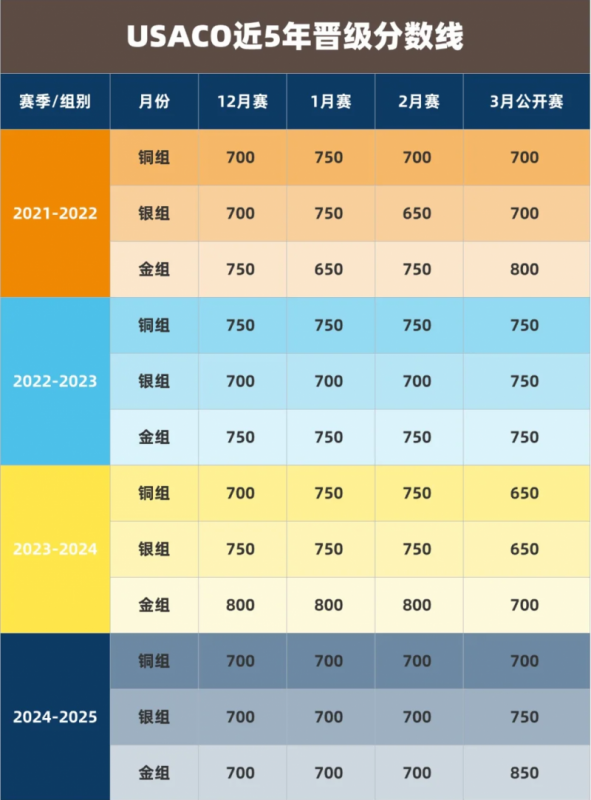 USACO计算机竞赛