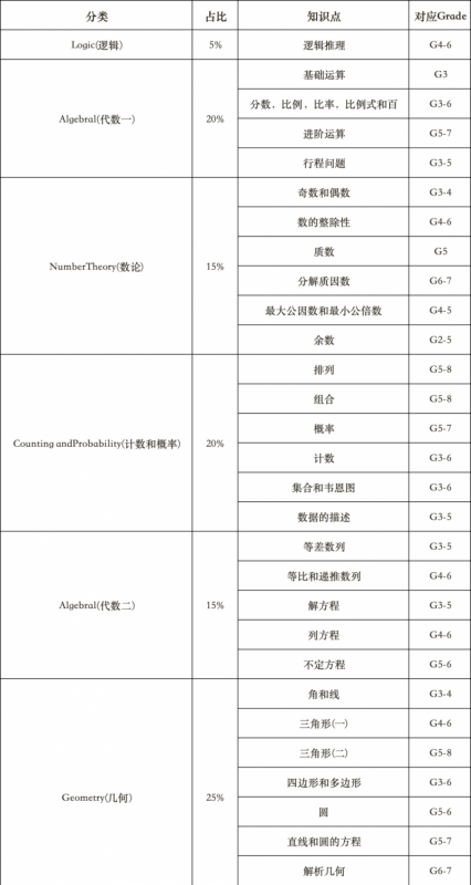 AMC8数学竞赛