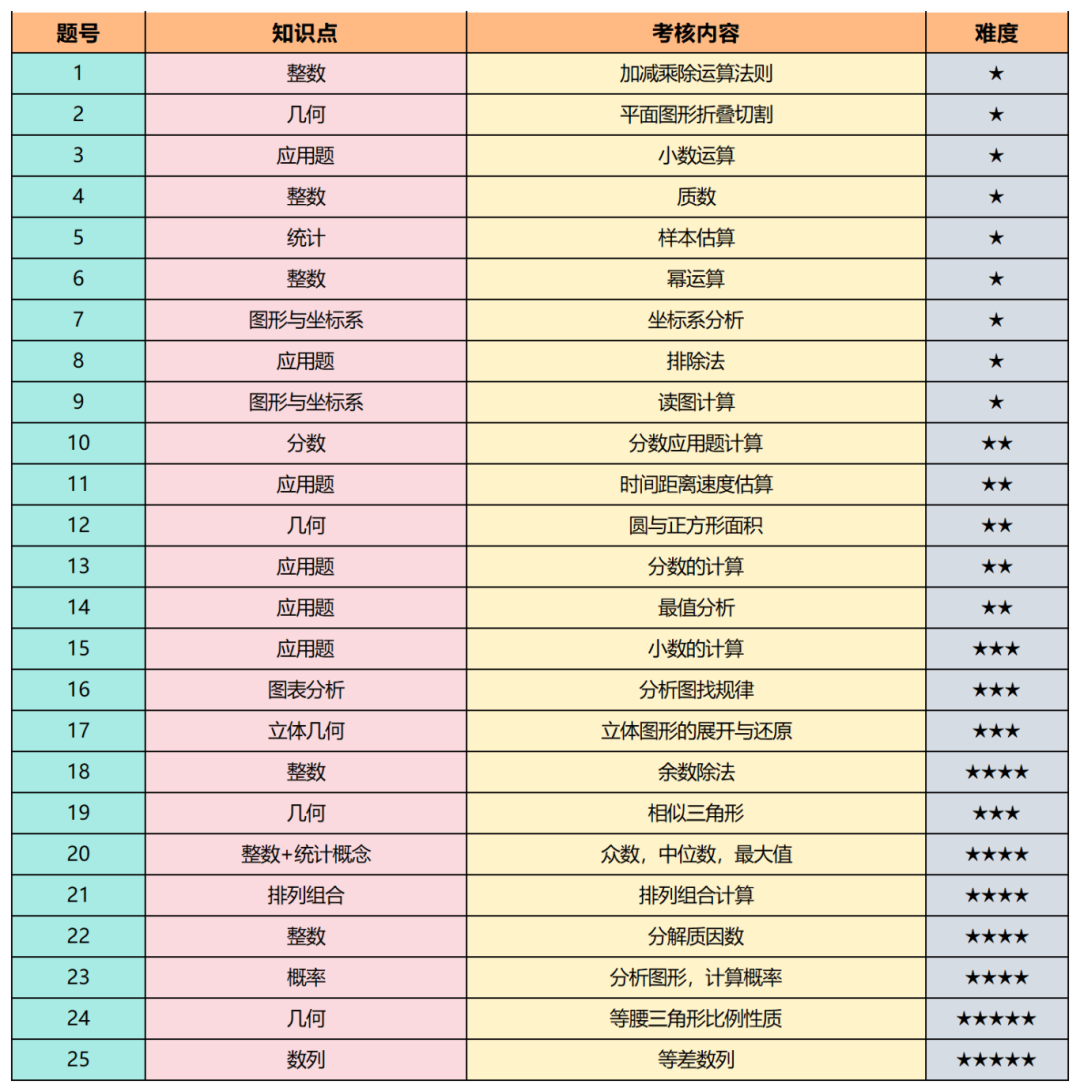 AMC8数学竞赛
