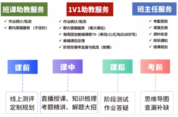 IGCSE培训