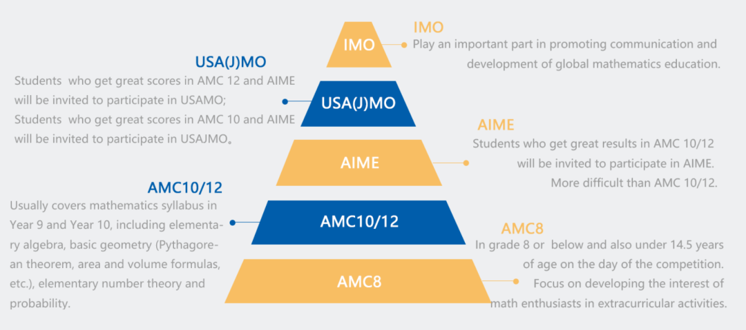 AIME数学竞赛