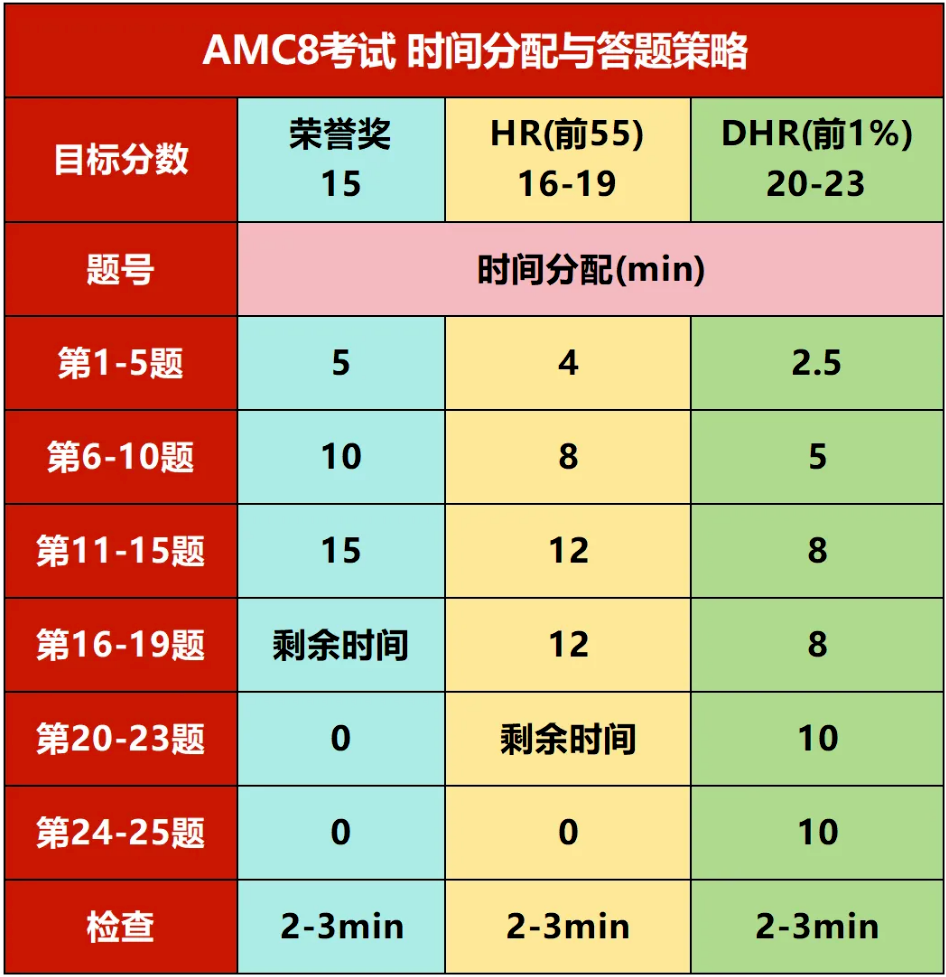 AMC8数学竞赛