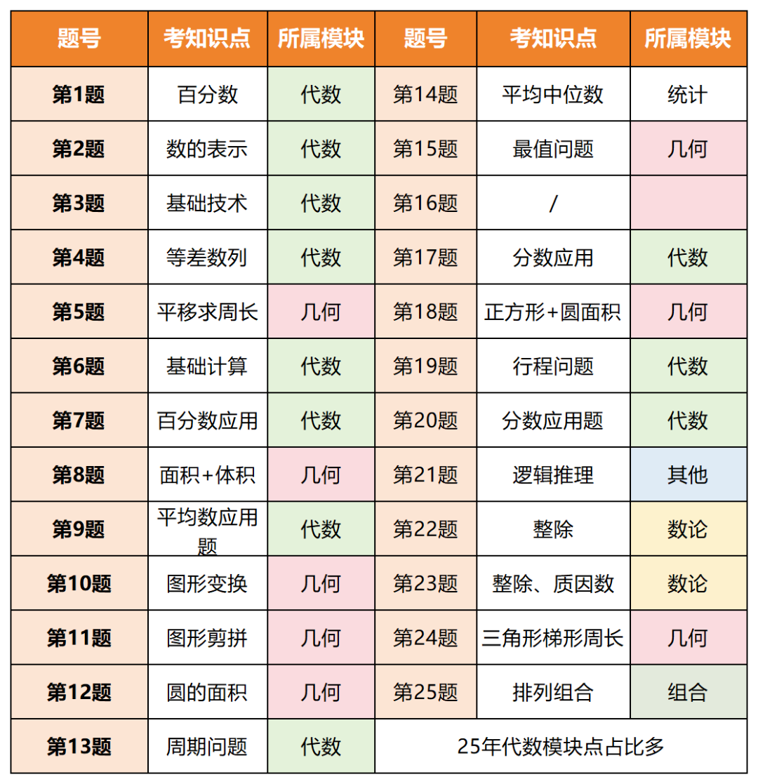 AMC8数学竞赛