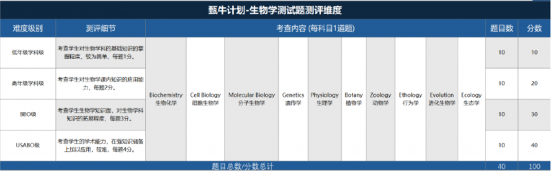 BBO生物竞赛
