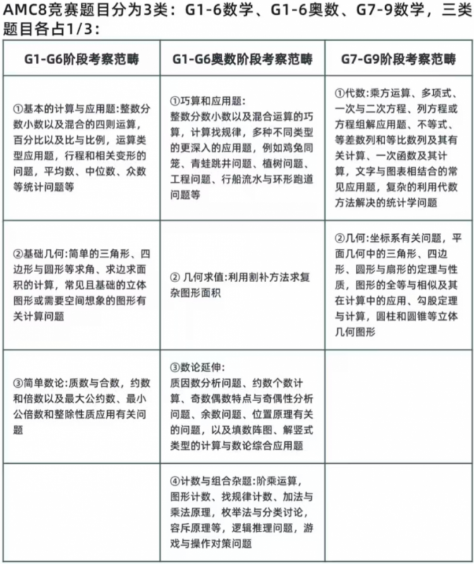 AMC8数学竞赛