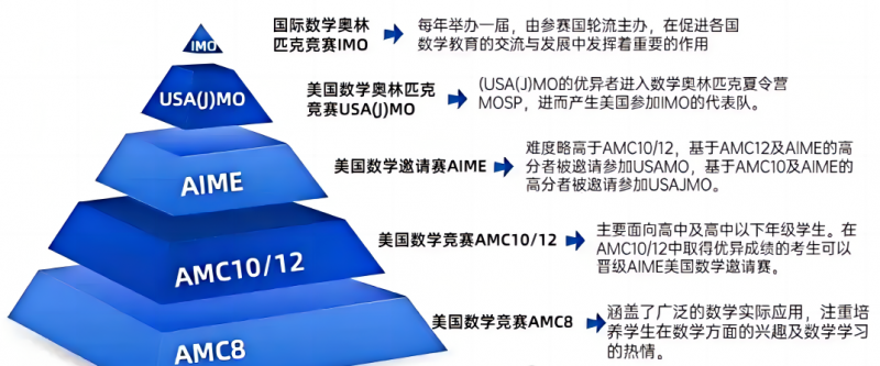 AMC8数学竞赛