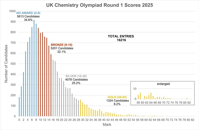 UKChO化学竞赛