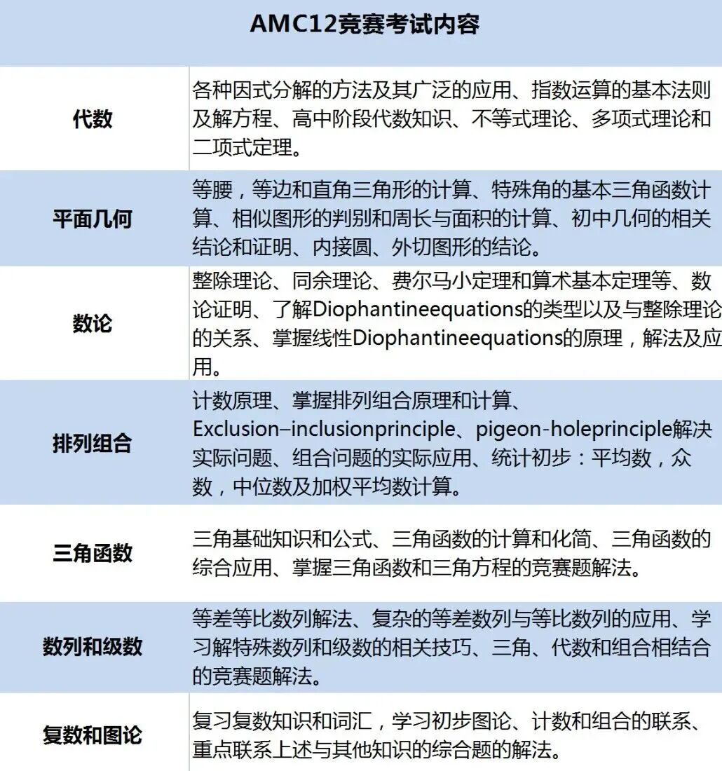 AMC12数学竞赛