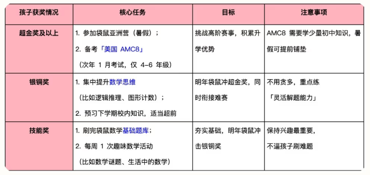 袋鼠数学竞赛