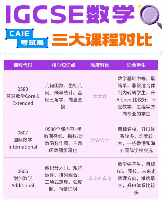 IGCSE数学