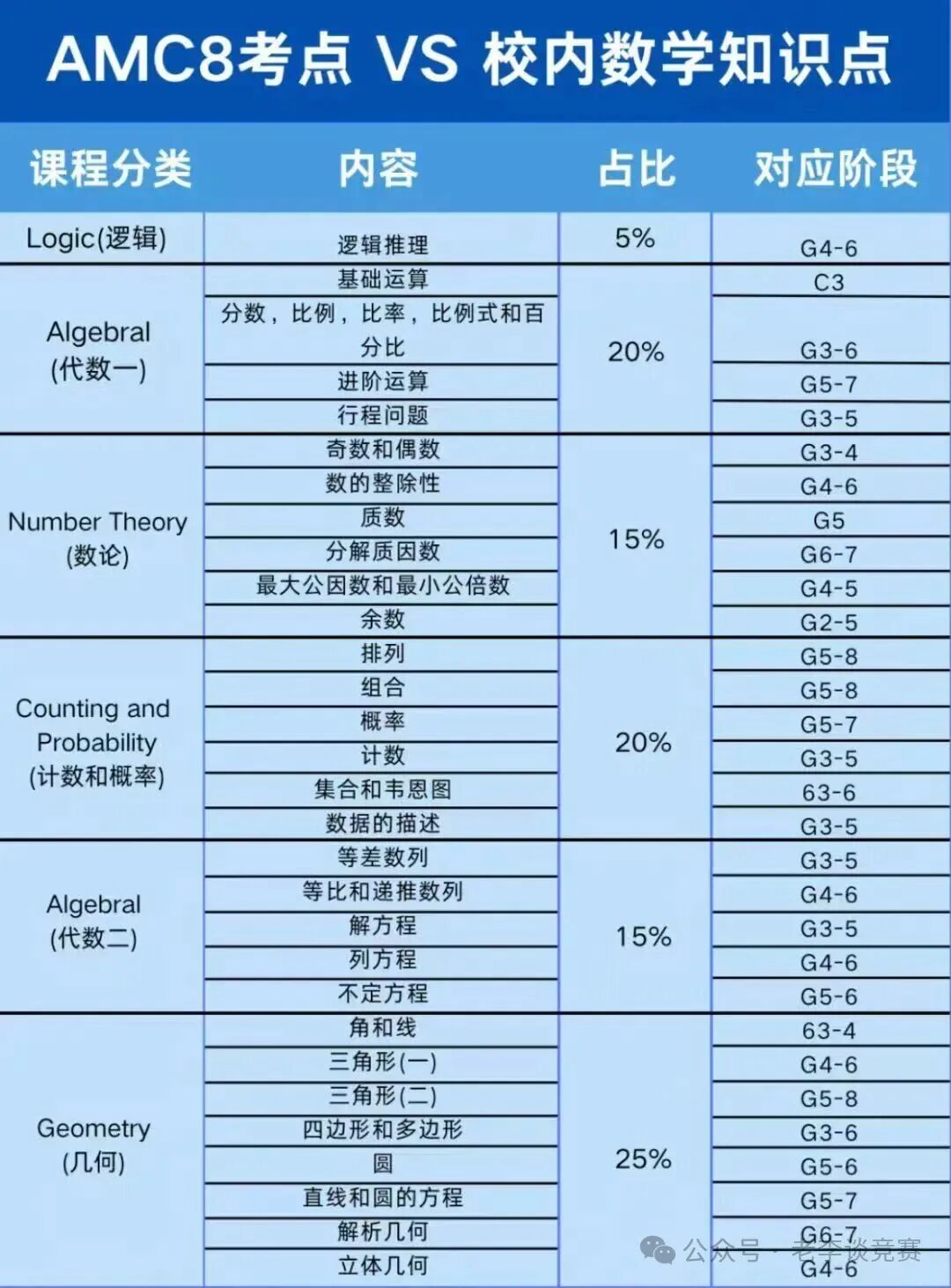 AMC8相当于国内数学什么水平