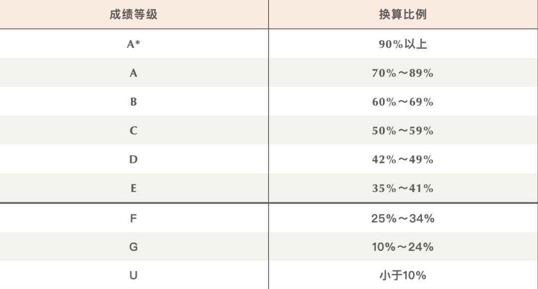 IGCSE评分标准