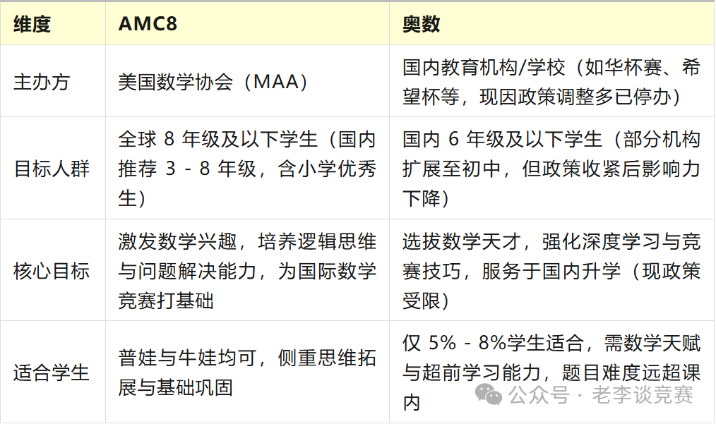 AMC8数学竞赛