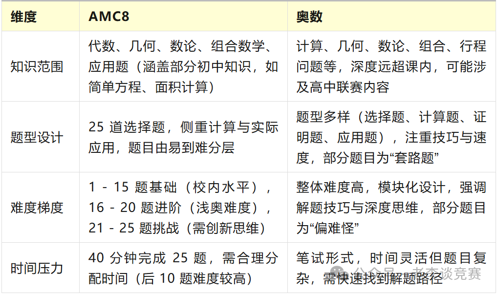 AMC8数学竞赛