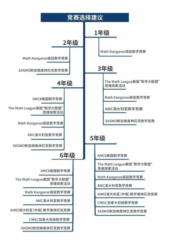 AMC8数学竞赛