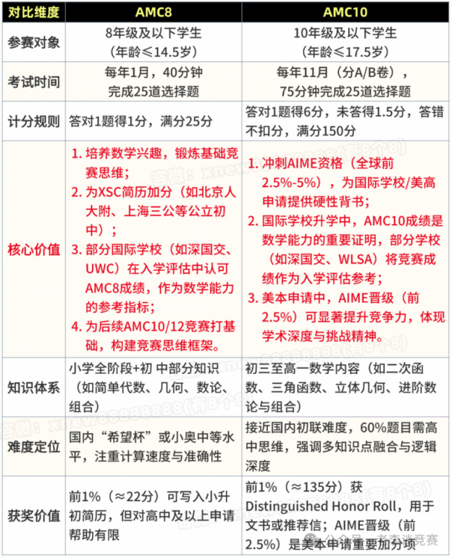 AMC8数学竞赛