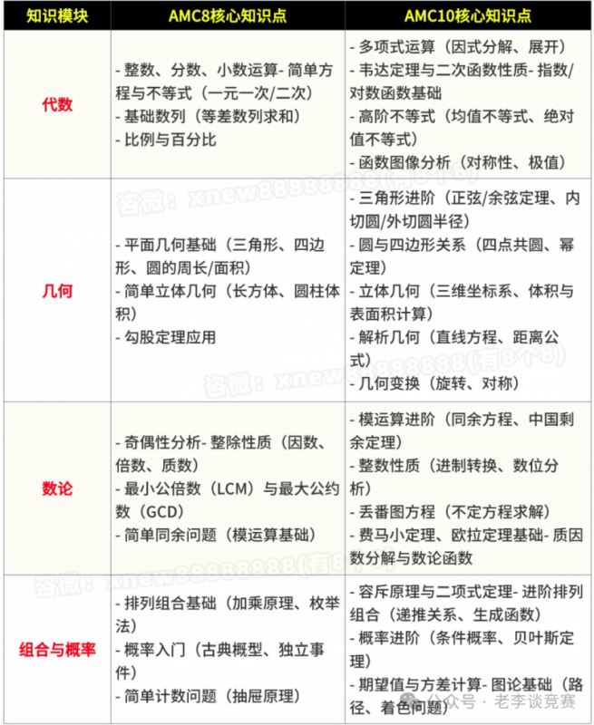 AMC8数学竞赛