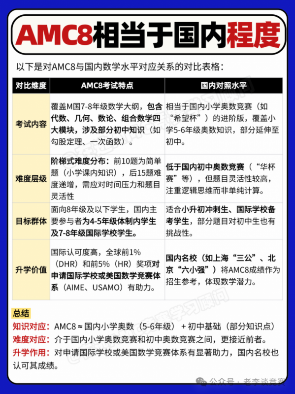 AMC8数学竞赛