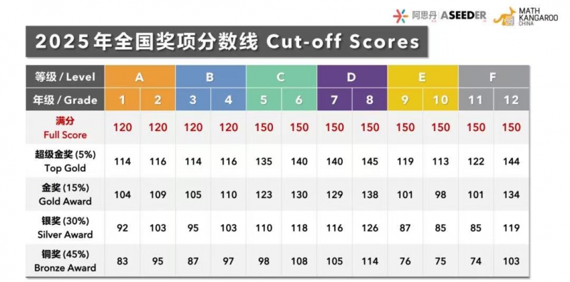 袋鼠数学竞赛