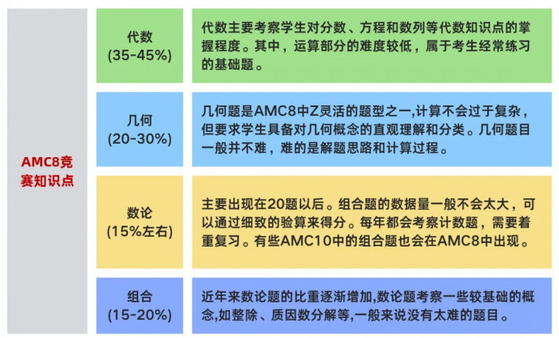 amc8数学竞赛和奥数哪个难