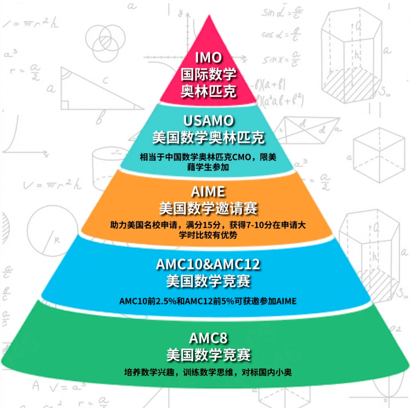 犀牛教育amc8数学竞赛