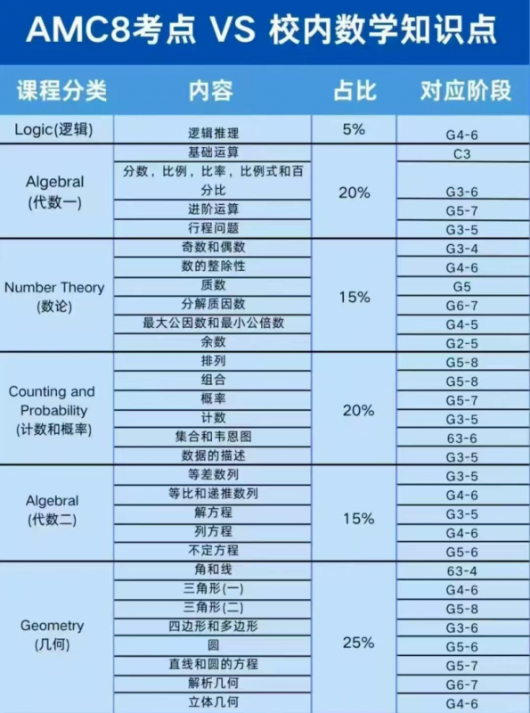 犀牛教育amc8数学竞赛