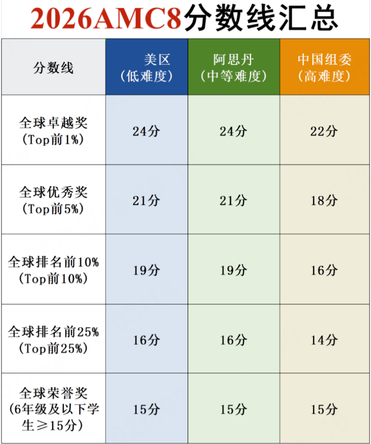 犀牛教育amc8数学竞赛