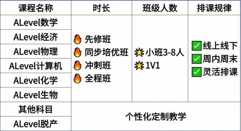 ALevel课程培训