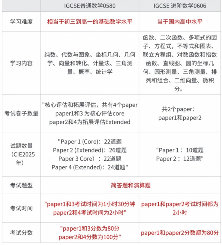 IGCSE数学辅导