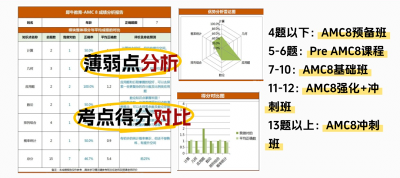 成都犀牛AMC8数学竞赛培训