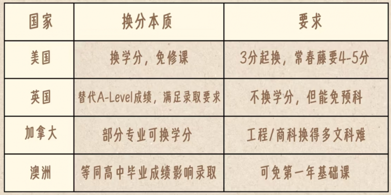 AP辅导