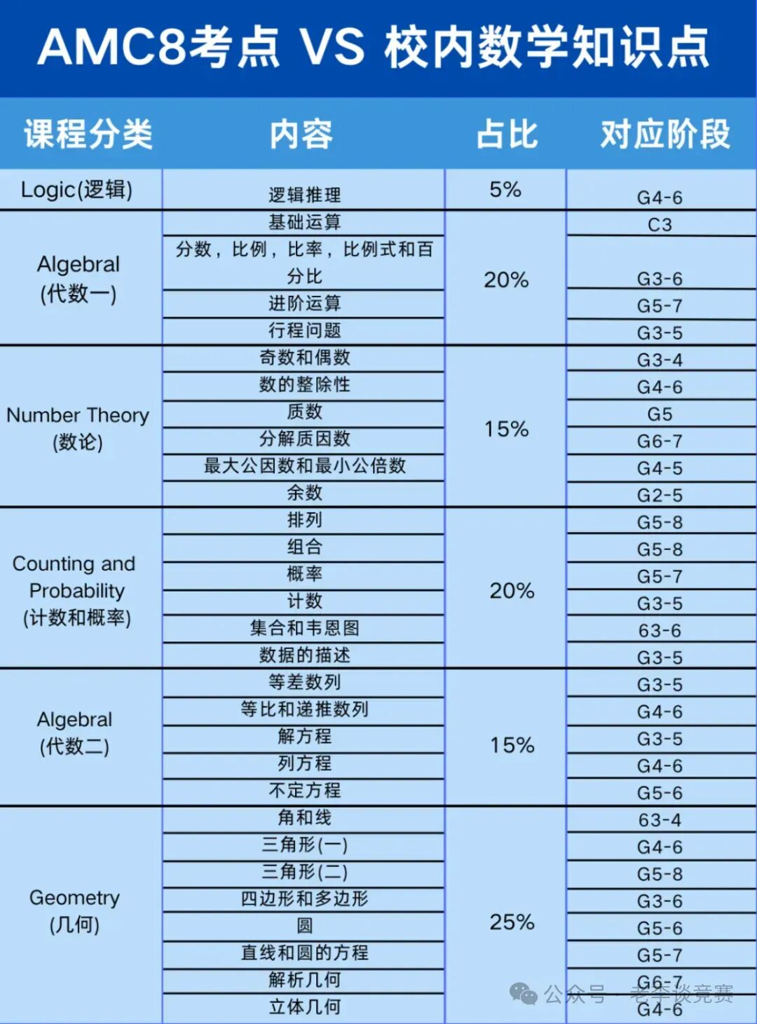 AMC8数学竞赛