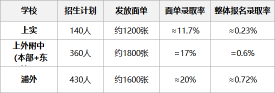 上海三公