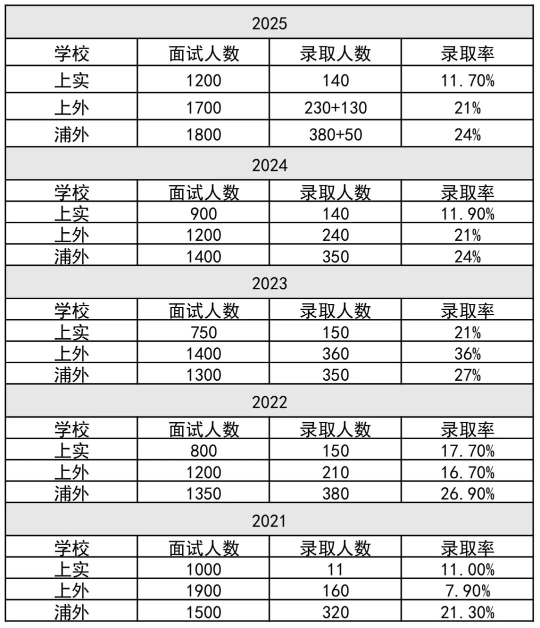 上海三公