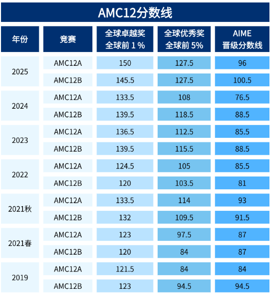 犀牛AMC12培训课程