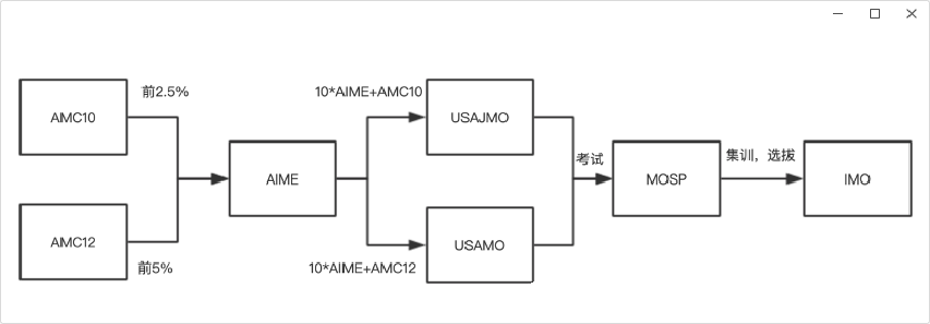美国AMC数学竞赛