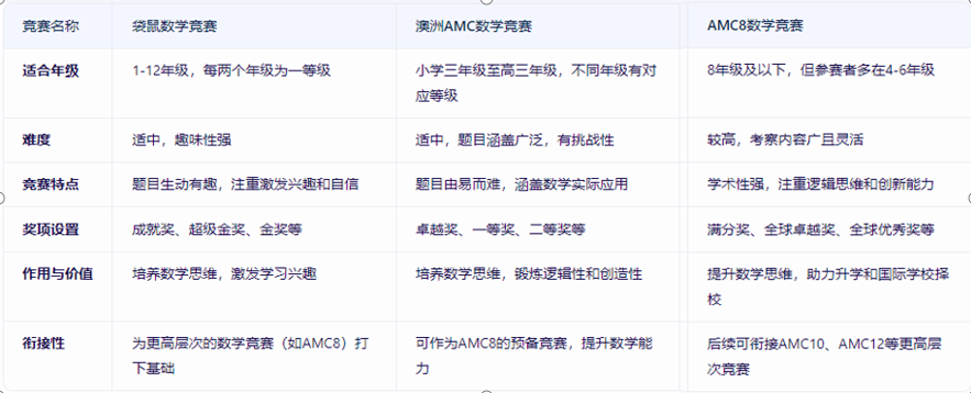美国AMC数学竞赛