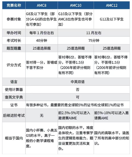 美国AMC数学竞赛