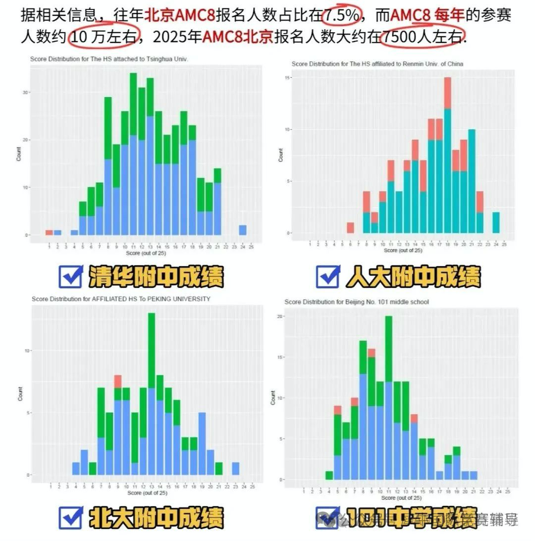 AMC8数学竞赛