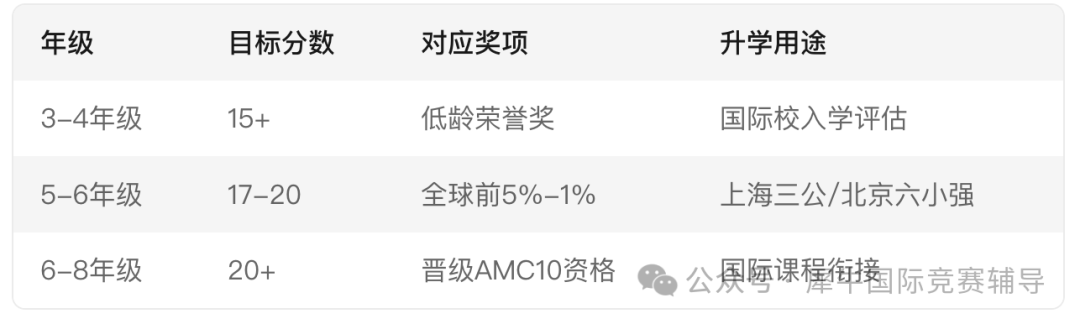 AMC8数学竞赛